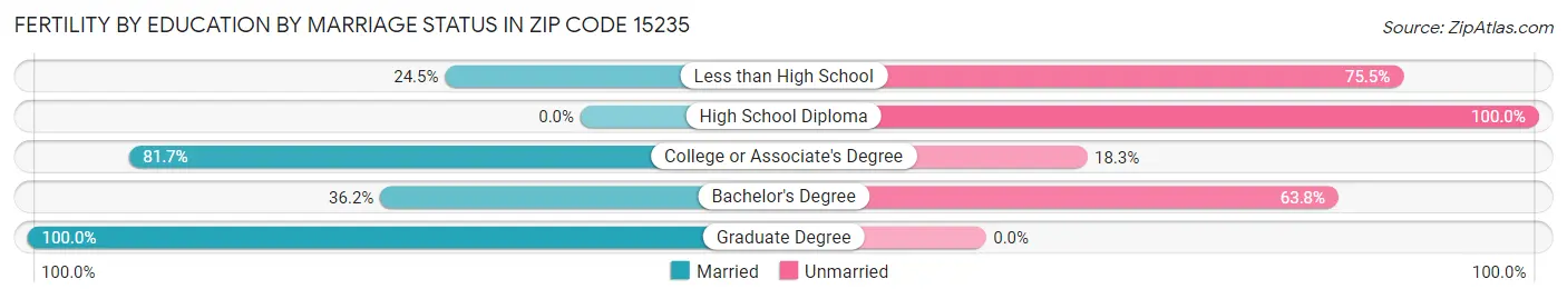 Female Fertility by Education by Marriage Status in Zip Code 15235