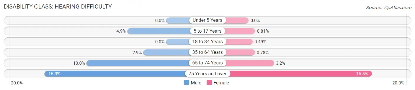 Disability in Zip Code 15235: <span>Hearing Difficulty</span>