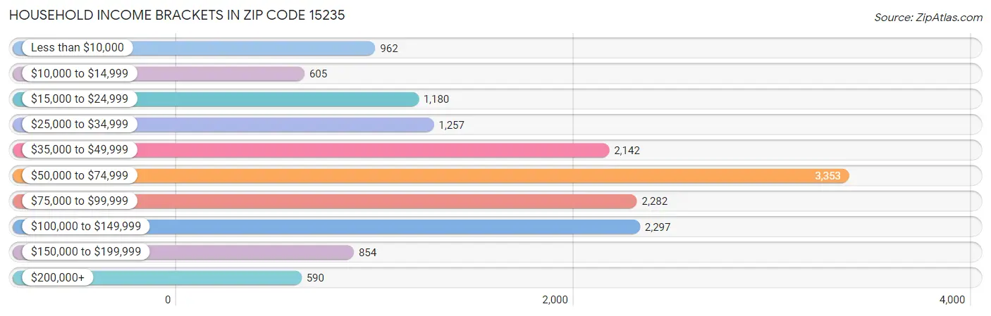 Household Income Brackets in Zip Code 15235