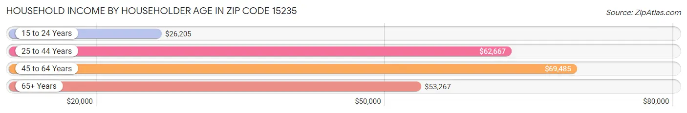 Household Income by Householder Age in Zip Code 15235