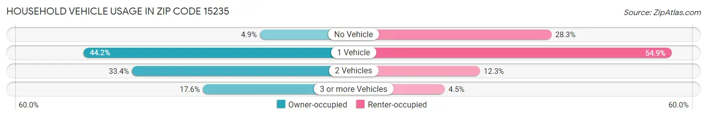 Household Vehicle Usage in Zip Code 15235