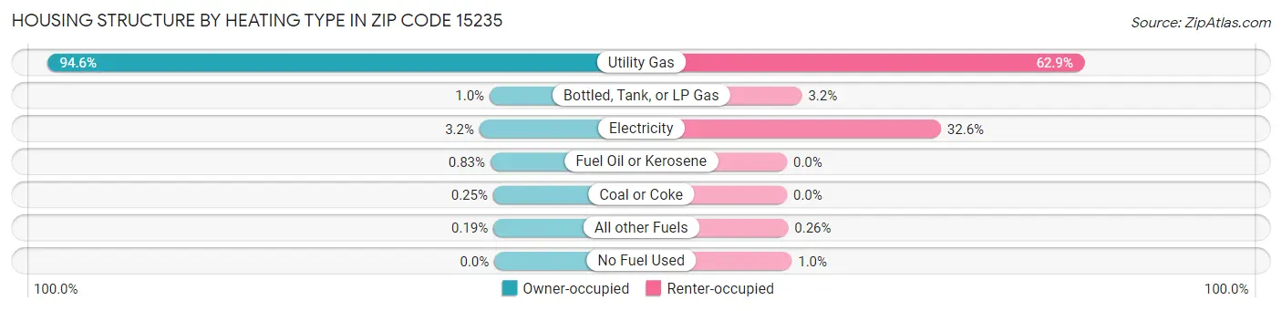 Housing Structure by Heating Type in Zip Code 15235