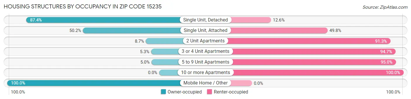 Housing Structures by Occupancy in Zip Code 15235