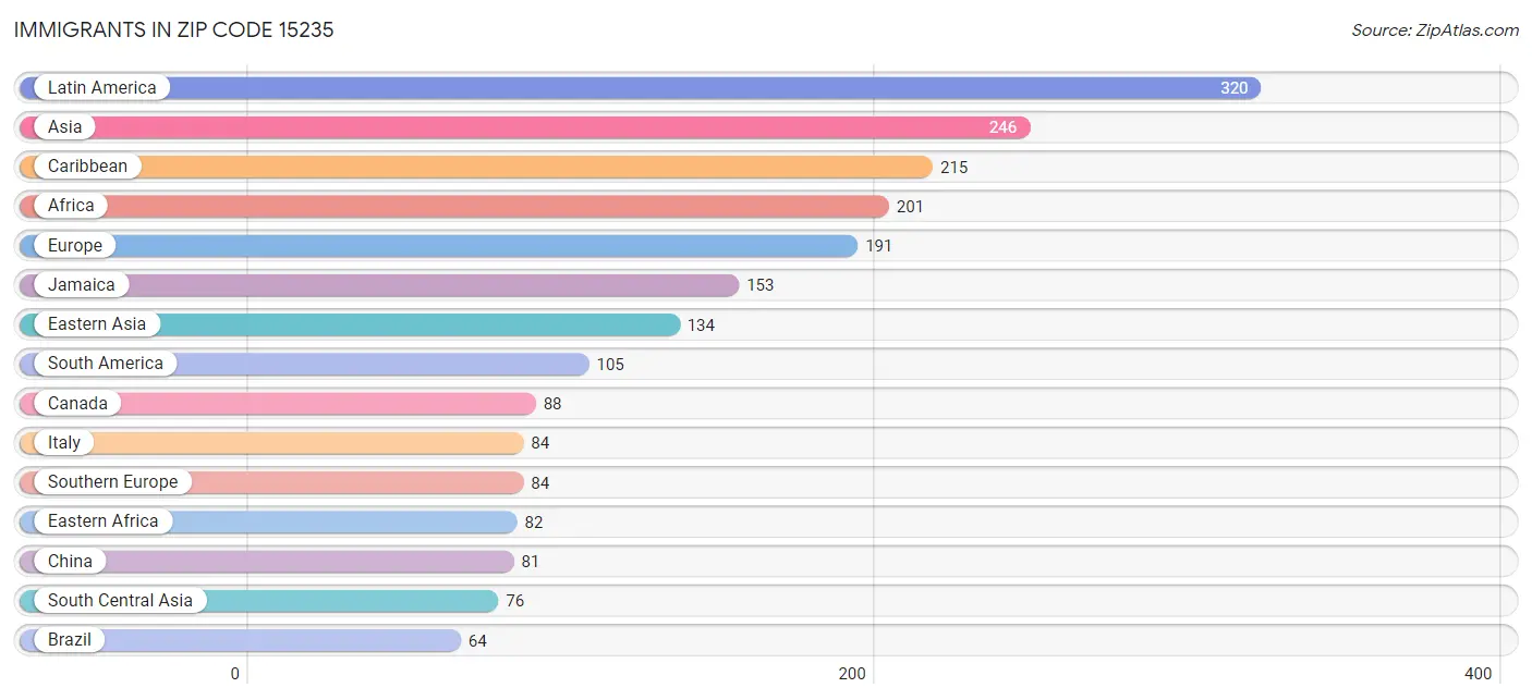 Immigrants in Zip Code 15235