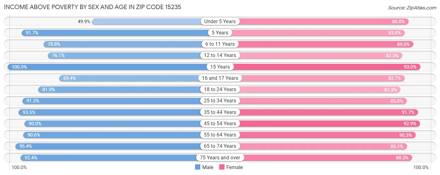 Income Above Poverty by Sex and Age in Zip Code 15235