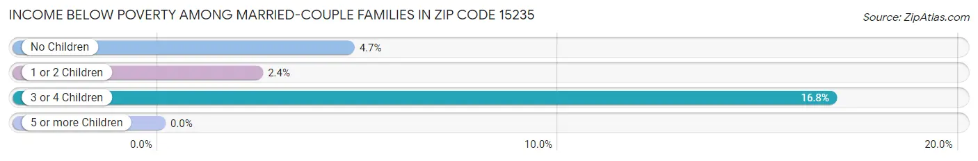 Income Below Poverty Among Married-Couple Families in Zip Code 15235