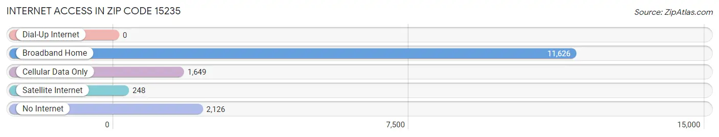 Internet Access in Zip Code 15235