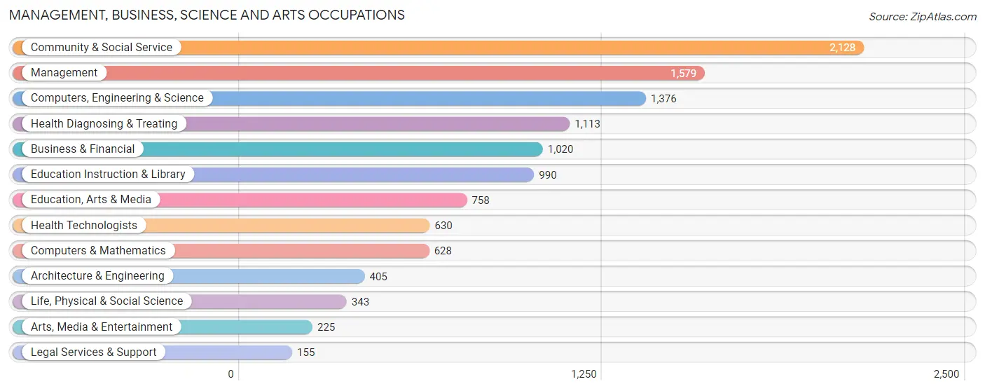 Management, Business, Science and Arts Occupations in Zip Code 15235