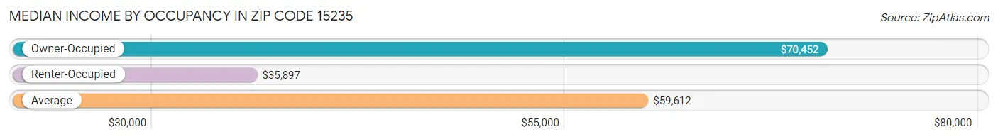 Median Income by Occupancy in Zip Code 15235