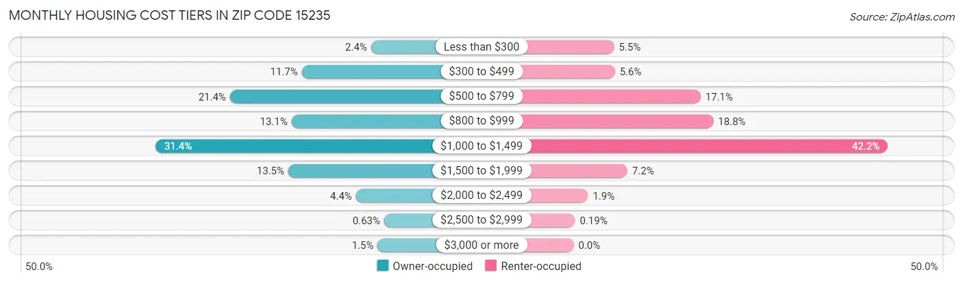 Monthly Housing Cost Tiers in Zip Code 15235