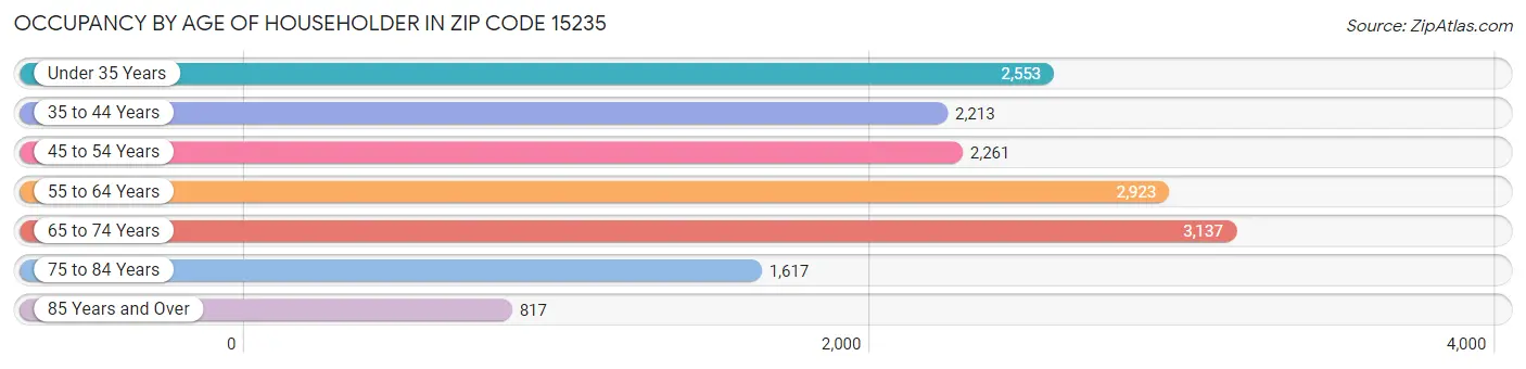 Occupancy by Age of Householder in Zip Code 15235