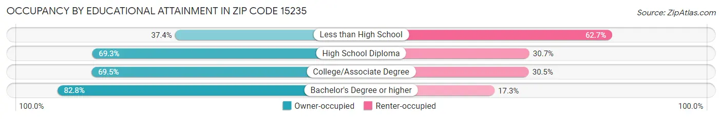 Occupancy by Educational Attainment in Zip Code 15235