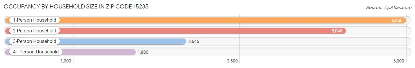 Occupancy by Household Size in Zip Code 15235