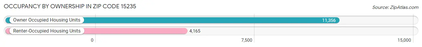 Occupancy by Ownership in Zip Code 15235