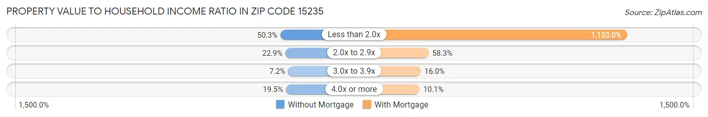 Property Value to Household Income Ratio in Zip Code 15235