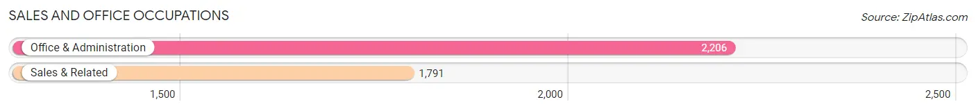 Sales and Office Occupations in Zip Code 15235