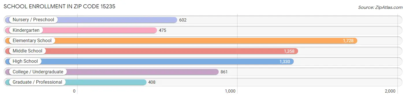 School Enrollment in Zip Code 15235