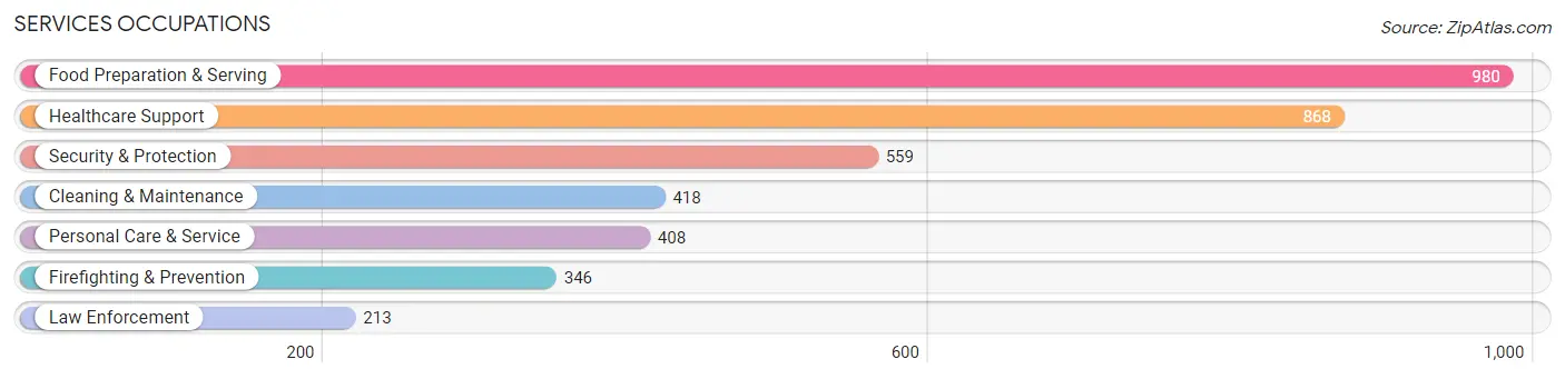 Services Occupations in Zip Code 15235