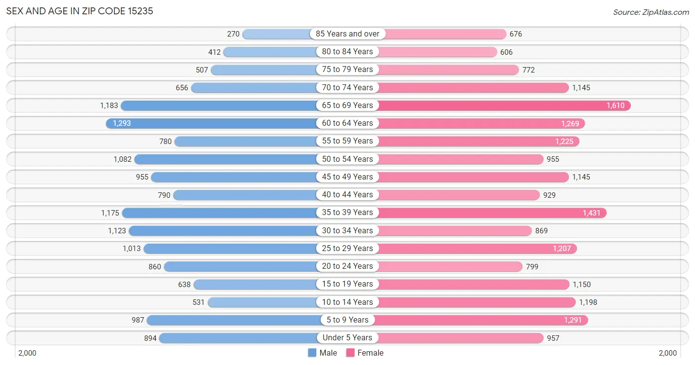 Sex and Age in Zip Code 15235