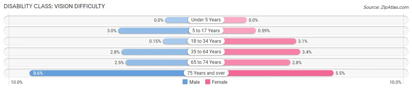 Disability in Zip Code 15235: <span>Vision Difficulty</span>