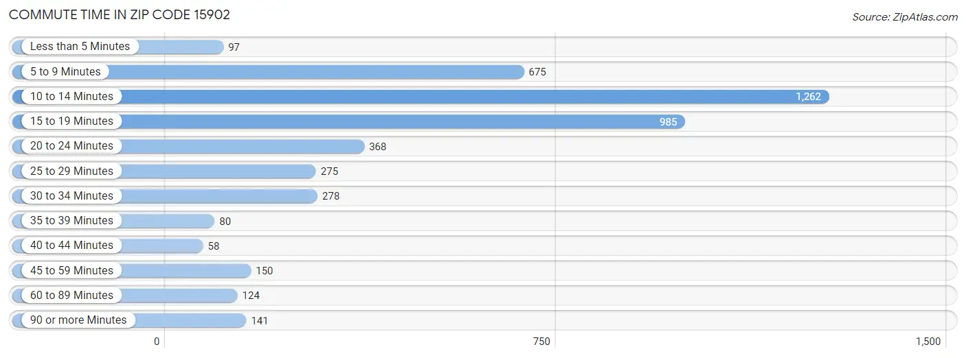 Commute Time in Zip Code 15902