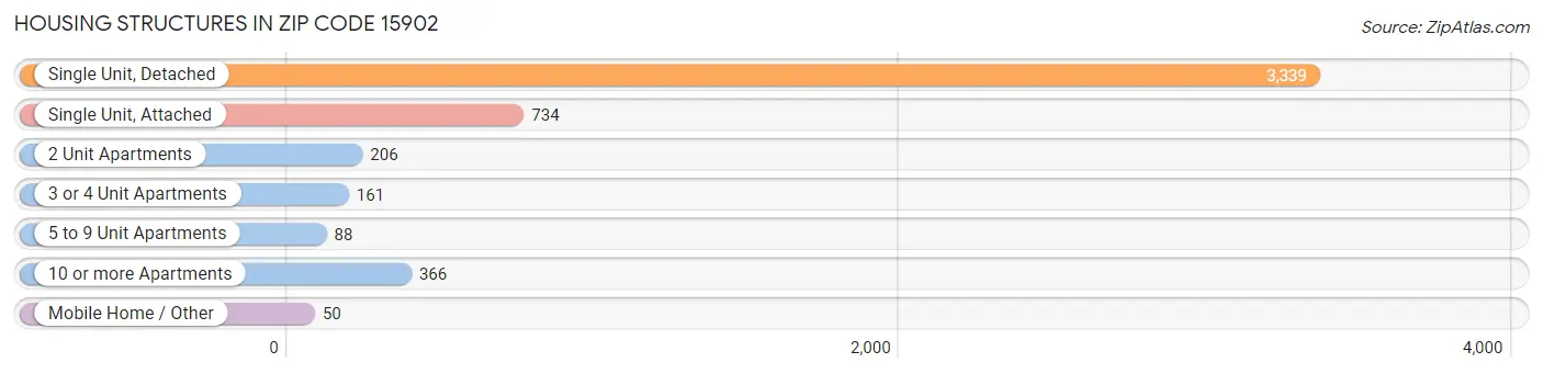 Housing Structures in Zip Code 15902