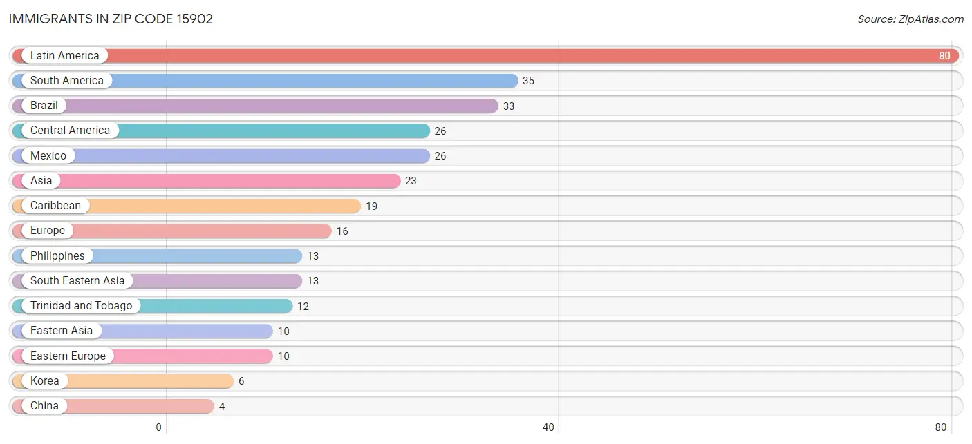 Immigrants in Zip Code 15902