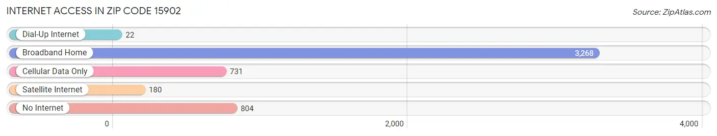 Internet Access in Zip Code 15902