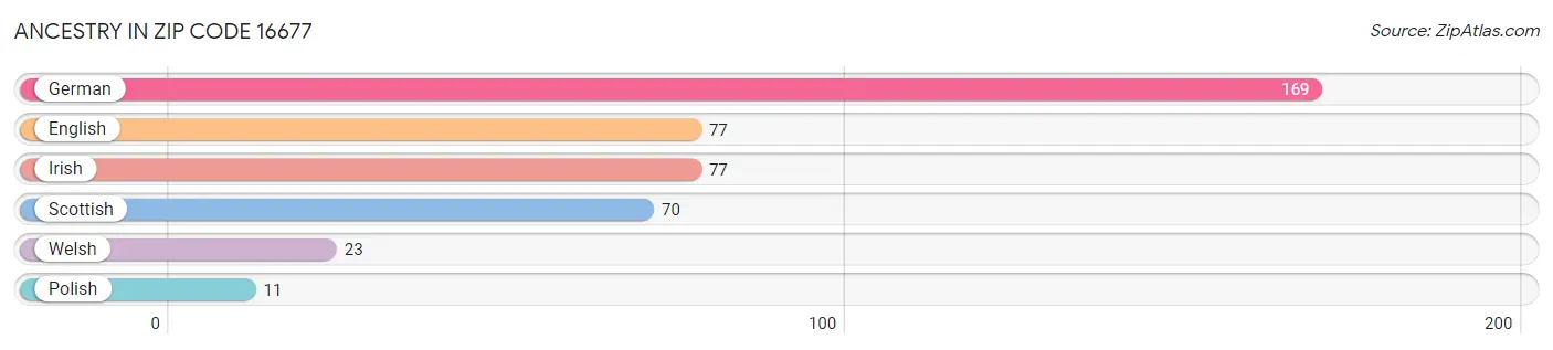 Ancestry in Zip Code 16677