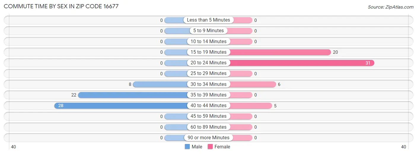 Commute Time by Sex in Zip Code 16677