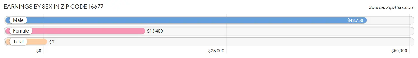 Earnings by Sex in Zip Code 16677