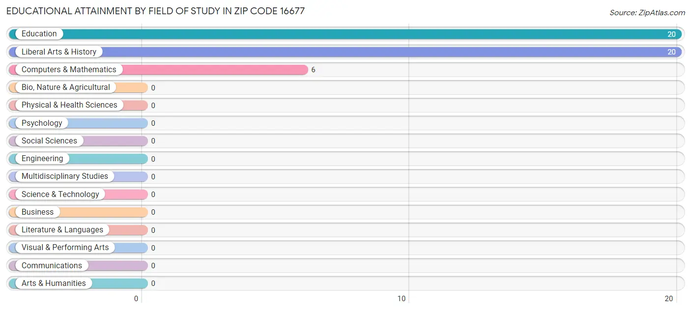 Educational Attainment by Field of Study in Zip Code 16677