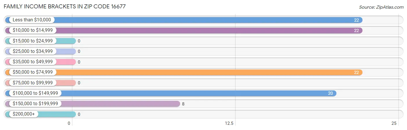 Family Income Brackets in Zip Code 16677