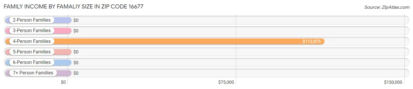 Family Income by Famaliy Size in Zip Code 16677