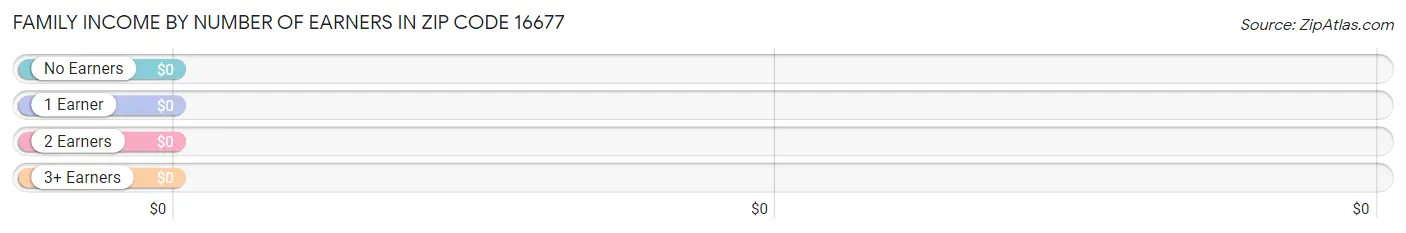 Family Income by Number of Earners in Zip Code 16677