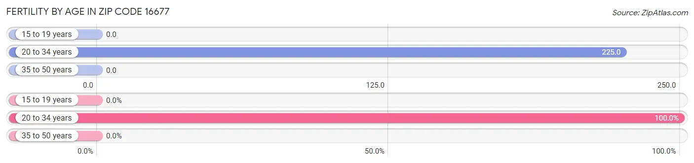 Female Fertility by Age in Zip Code 16677