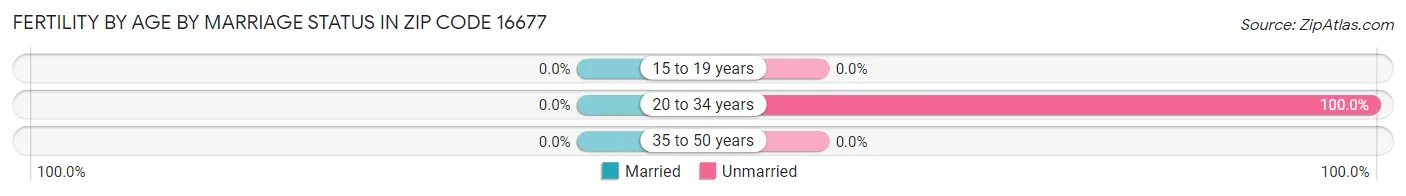 Female Fertility by Age by Marriage Status in Zip Code 16677