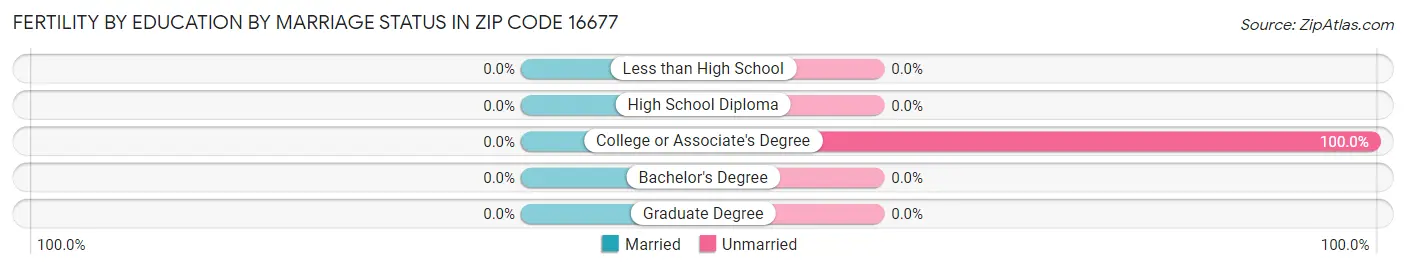 Female Fertility by Education by Marriage Status in Zip Code 16677