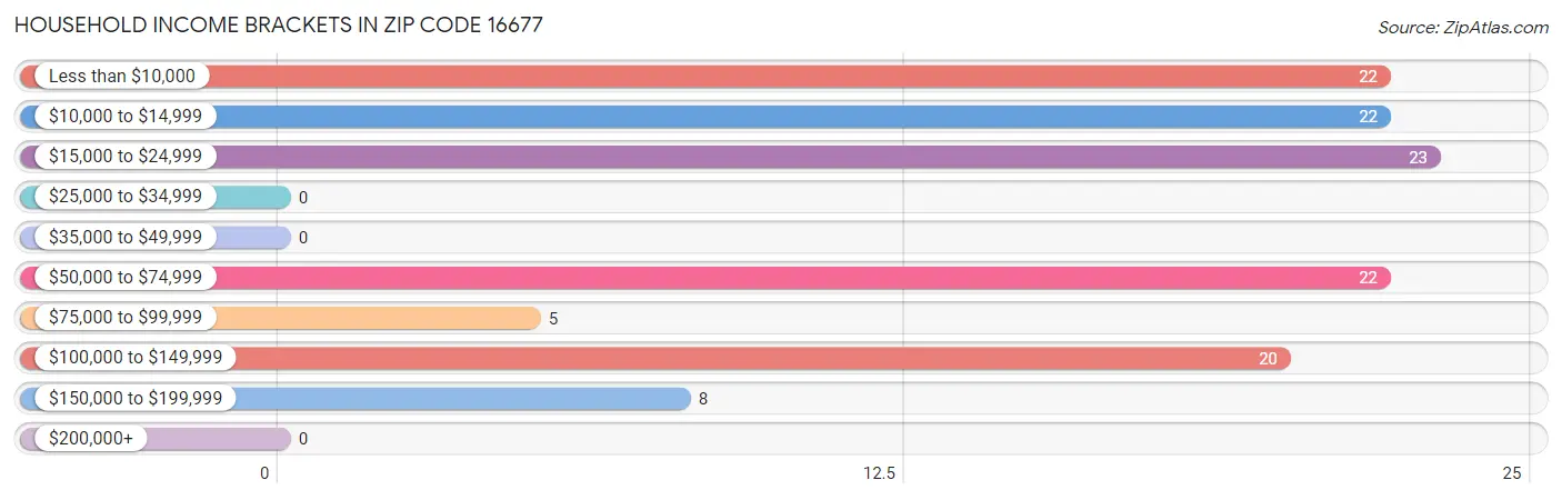 Household Income Brackets in Zip Code 16677