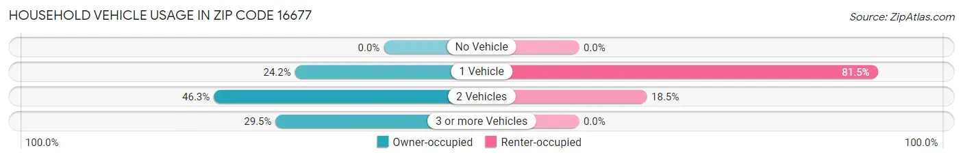 Household Vehicle Usage in Zip Code 16677