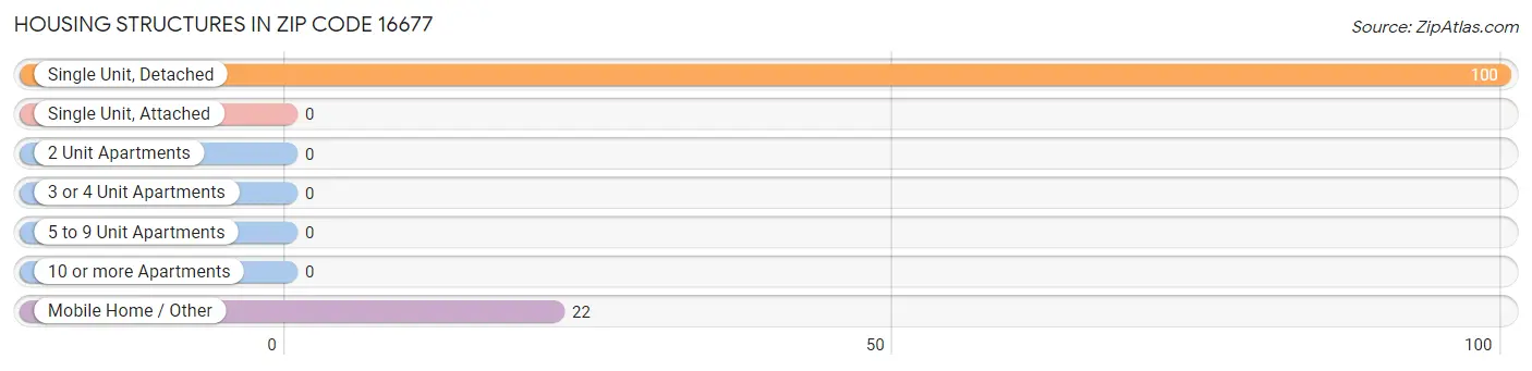 Housing Structures in Zip Code 16677