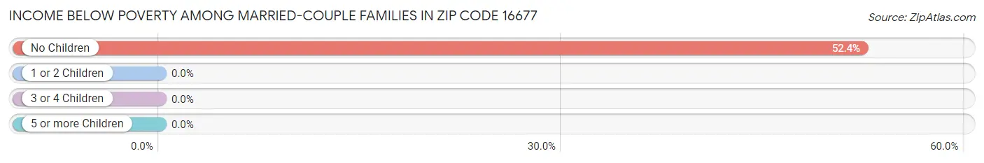 Income Below Poverty Among Married-Couple Families in Zip Code 16677