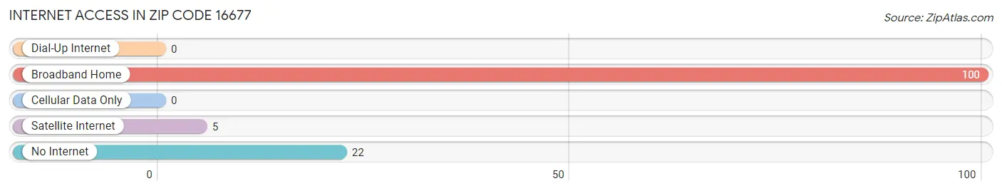 Internet Access in Zip Code 16677