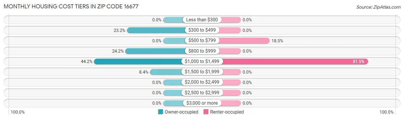 Monthly Housing Cost Tiers in Zip Code 16677