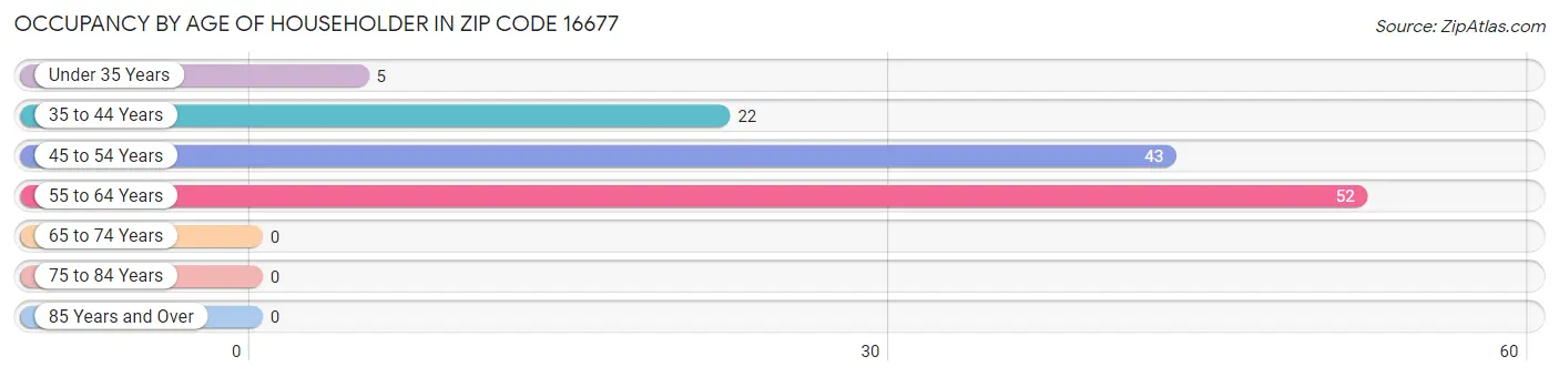 Occupancy by Age of Householder in Zip Code 16677