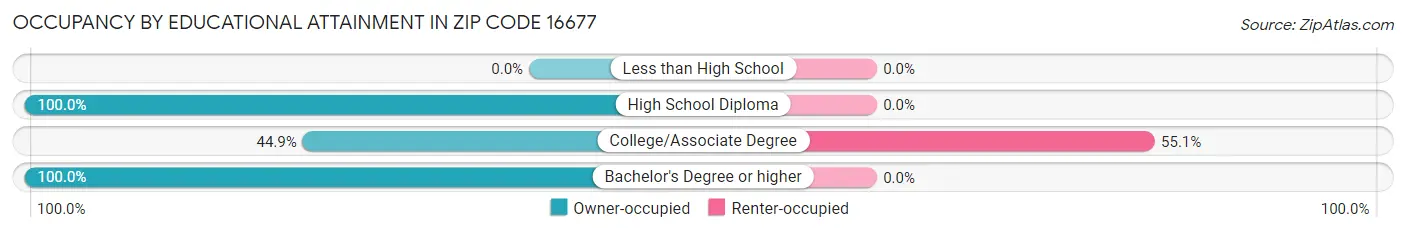 Occupancy by Educational Attainment in Zip Code 16677