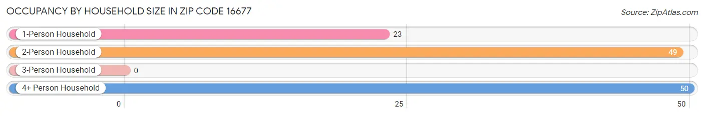 Occupancy by Household Size in Zip Code 16677