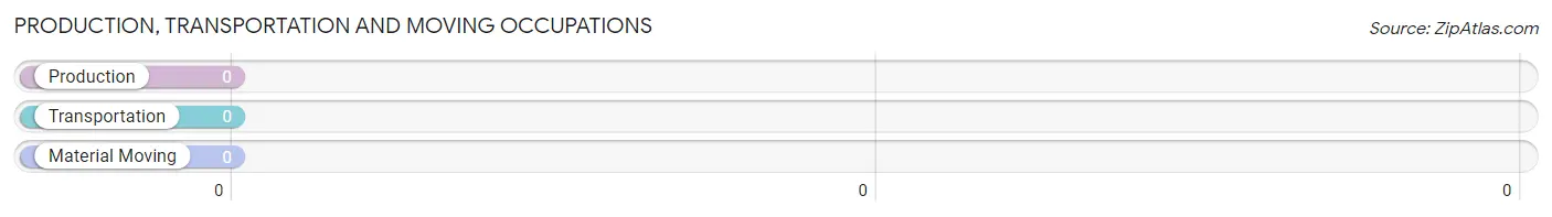 Production, Transportation and Moving Occupations in Zip Code 16677