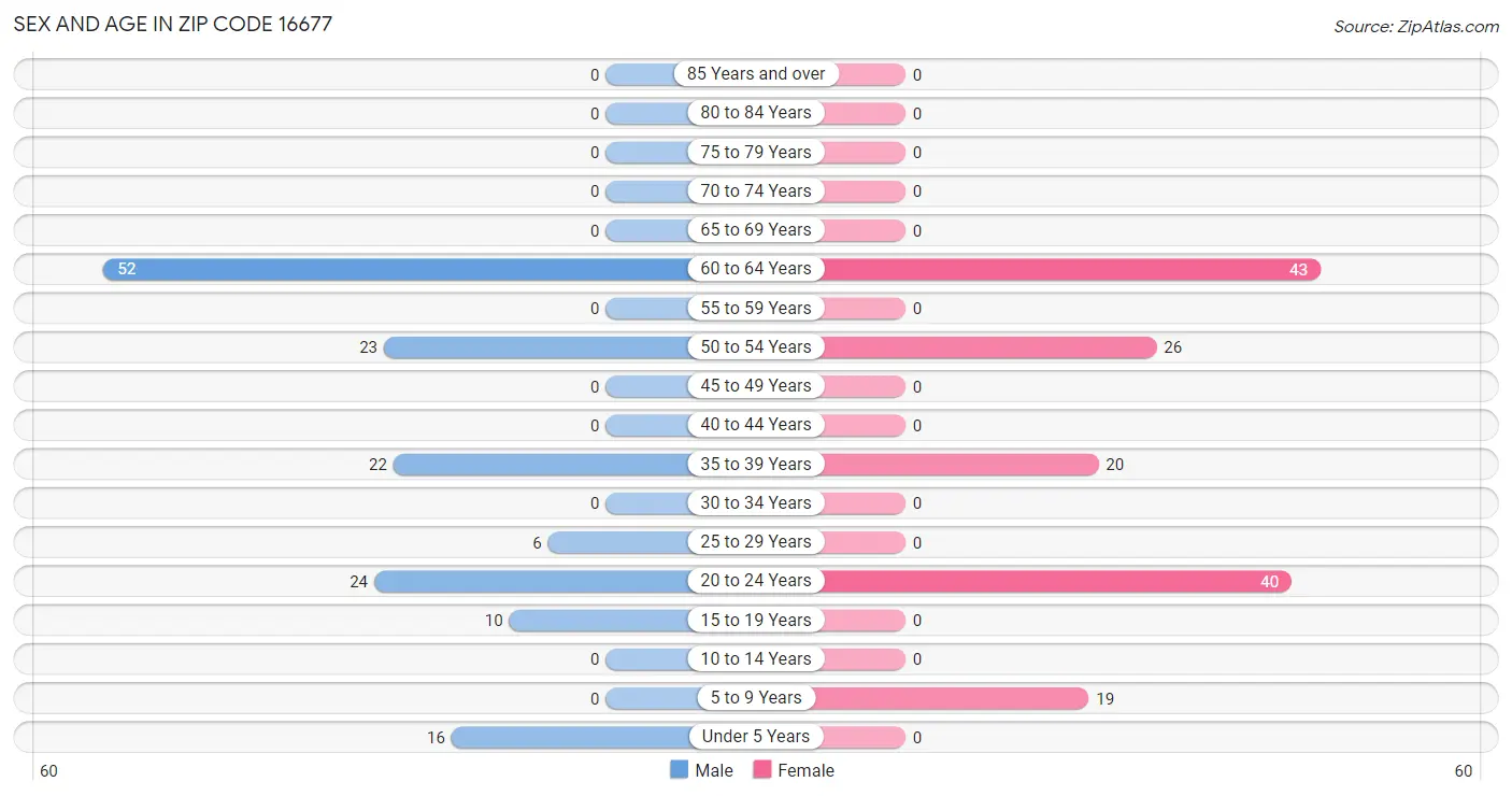 Sex and Age in Zip Code 16677