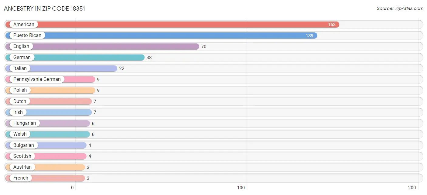 Ancestry in Zip Code 18351